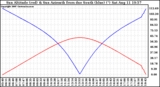 Solar PV/Inverter Performance Sun Altitude Angle & Azimuth Angle