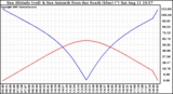 Solar PV/Inverter Performance Sun Altitude Angle & Azimuth Angle