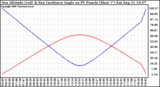 Solar PV/Inverter Performance Sun Altitude Angle & Sun Incidence Angle on PV Panels