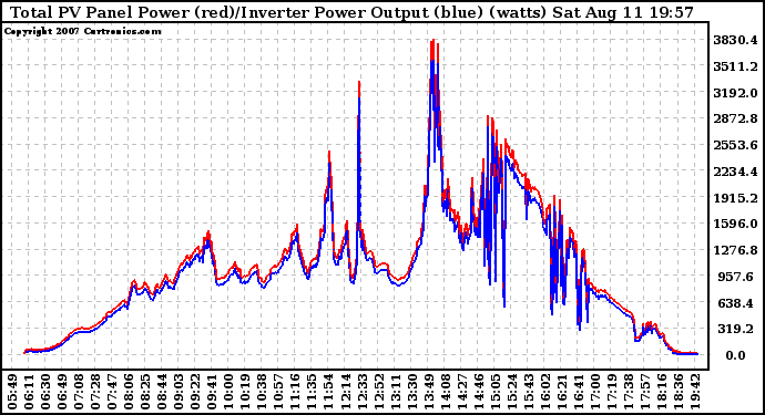 Solar PV/Inverter Performance PV Panel Power Output & Inverter Power Output