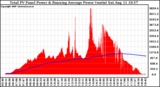 Solar PV/Inverter Performance Total PV Panel & Running Average Power Output