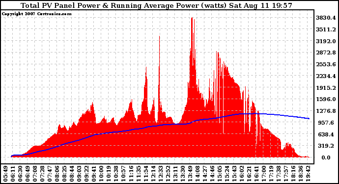 Solar PV/Inverter Performance Total PV Panel & Running Average Power Output