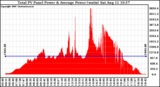 Solar PV/Inverter Performance Total PV Panel Power Output