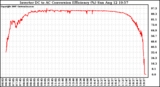 Solar PV/Inverter Performance Inverter DC to AC Conversion Efficiency