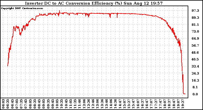 Solar PV/Inverter Performance Inverter DC to AC Conversion Efficiency