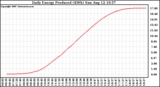 Solar PV/Inverter Performance Daily Energy Production