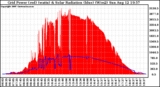 Solar PV/Inverter Performance Grid Power & Solar Radiation