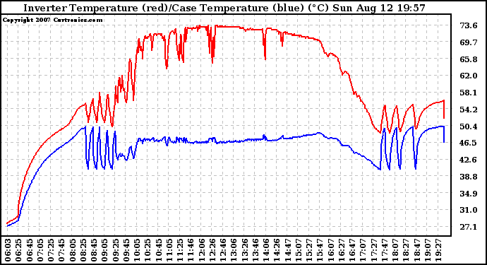 Solar PV/Inverter Performance Inverter Operating Temperature