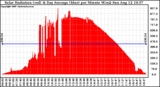 Solar PV/Inverter Performance Solar Radiation & Day Average per Minute