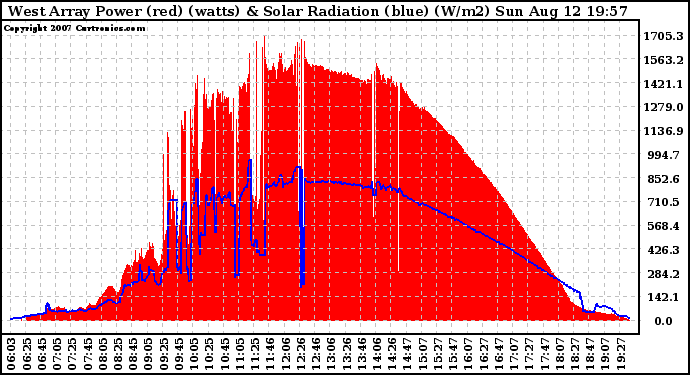 Solar PV/Inverter Performance West Array Power Output & Solar Radiation