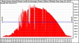 Solar PV/Inverter Performance West Array Actual & Average Power Output