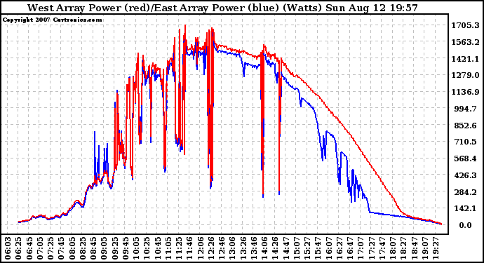 Solar PV/Inverter Performance Photovoltaic Panel Power Output