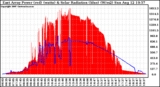 Solar PV/Inverter Performance East Array Power Output & Solar Radiation