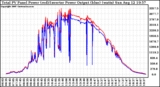 Solar PV/Inverter Performance PV Panel Power Output & Inverter Power Output