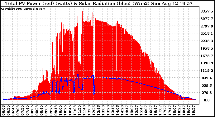 Solar PV/Inverter Performance Total PV Panel Power Output & Solar Radiation