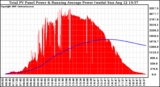 Solar PV/Inverter Performance Total PV Panel & Running Average Power Output