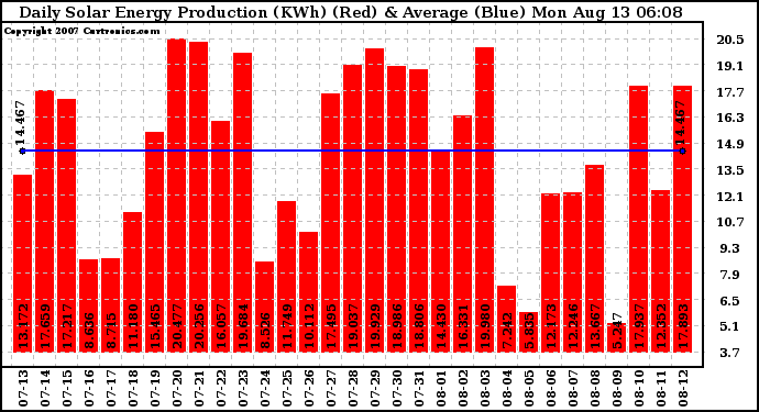 Solar PV/Inverter Performance Daily Solar Energy Production