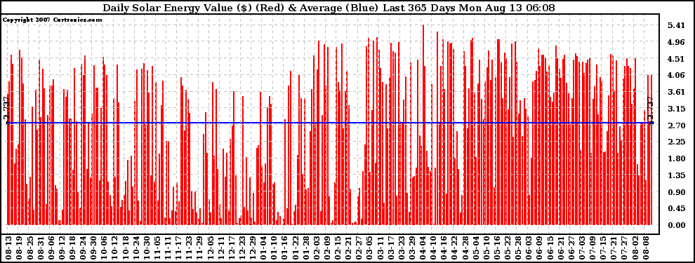 Solar PV/Inverter Performance Daily Solar Energy Production Value Last 365 Days