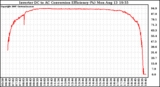 Solar PV/Inverter Performance Inverter DC to AC Conversion Efficiency