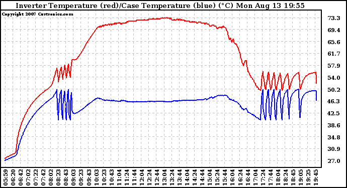 Solar PV/Inverter Performance Inverter Operating Temperature