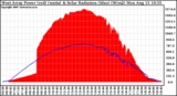 Solar PV/Inverter Performance West Array Power Output & Solar Radiation