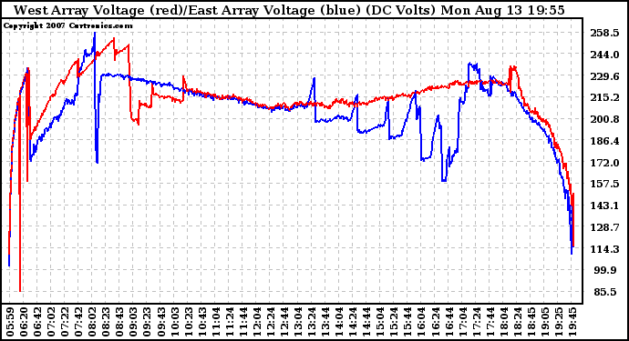 Solar PV/Inverter Performance Photovoltaic Panel Voltage Output