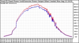 Solar PV/Inverter Performance PV Panel Power Output & Inverter Power Output