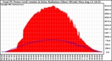 Solar PV/Inverter Performance Total PV Panel Power Output & Solar Radiation