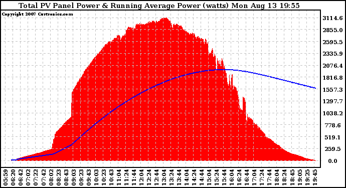 Solar PV/Inverter Performance Total PV Panel & Running Average Power Output