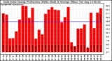 Solar PV/Inverter Performance Daily Solar Energy Production