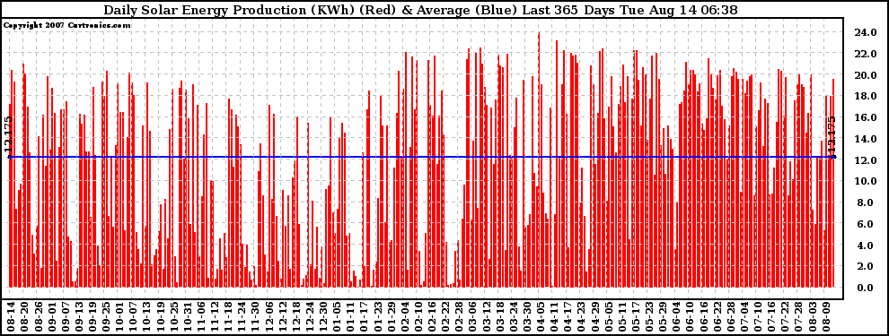 Solar PV/Inverter Performance Daily Solar Energy Production Last 365 Days