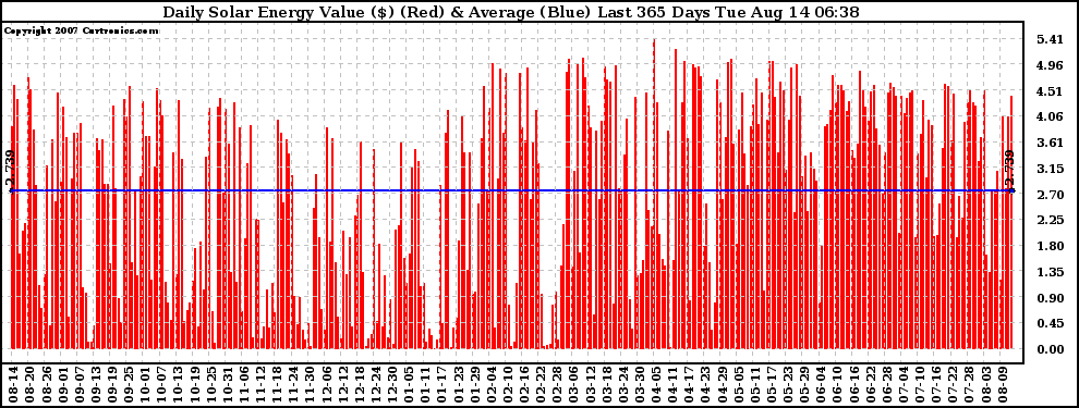 Solar PV/Inverter Performance Daily Solar Energy Production Value Last 365 Days