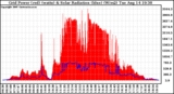 Solar PV/Inverter Performance Grid Power & Solar Radiation