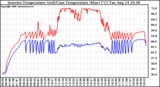 Solar PV/Inverter Performance Inverter Operating Temperature