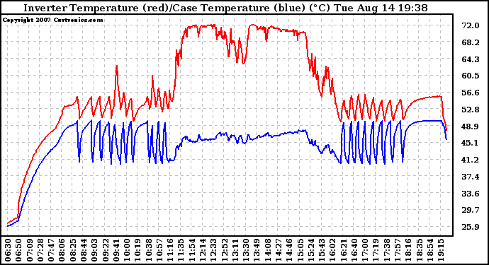 Solar PV/Inverter Performance Inverter Operating Temperature