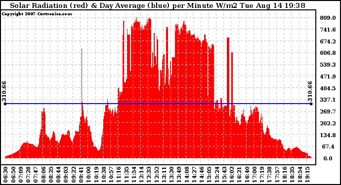 Solar PV/Inverter Performance Solar Radiation & Day Average per Minute