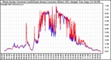 Solar PV/Inverter Performance Photovoltaic Panel Current Output