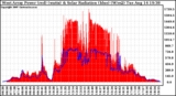 Solar PV/Inverter Performance West Array Power Output & Solar Radiation