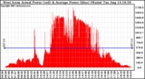 Solar PV/Inverter Performance West Array Actual & Average Power Output