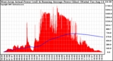 Solar PV/Inverter Performance West Array Actual & Running Average Power Output