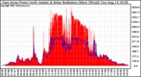 Solar PV/Inverter Performance East Array Power Output & Solar Radiation