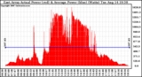 Solar PV/Inverter Performance East Array Actual & Average Power Output