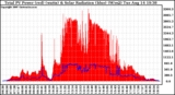 Solar PV/Inverter Performance Total PV Panel Power Output & Solar Radiation