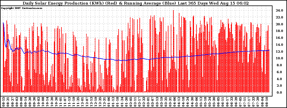 Solar PV/Inverter Performance Daily Solar Energy Production Running Average Last 365 Days
