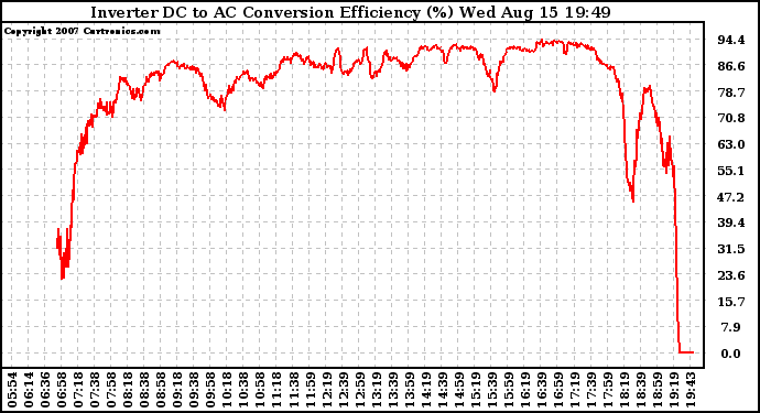 Solar PV/Inverter Performance Inverter DC to AC Conversion Efficiency