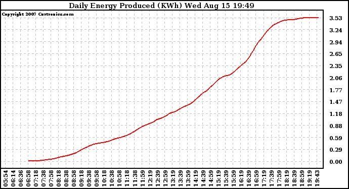 Solar PV/Inverter Performance Daily Energy Production