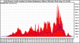 Solar PV/Inverter Performance Grid Power & Solar Radiation