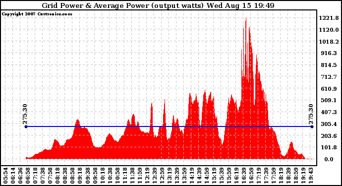 Solar PV/Inverter Performance Inverter Power Output