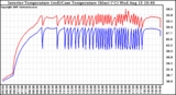 Solar PV/Inverter Performance Inverter Operating Temperature