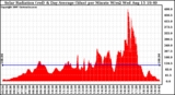 Solar PV/Inverter Performance Solar Radiation & Day Average per Minute